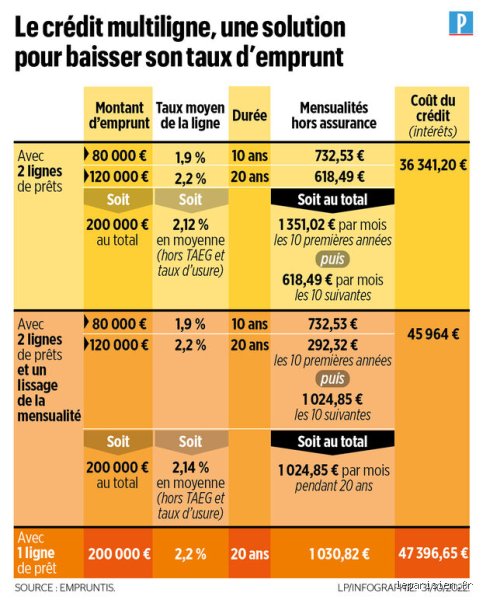 Quel est le moyen le plus coûteux d'emprunter de l'argent et pourquoi vous devriez fuir ces pièges financiers ?