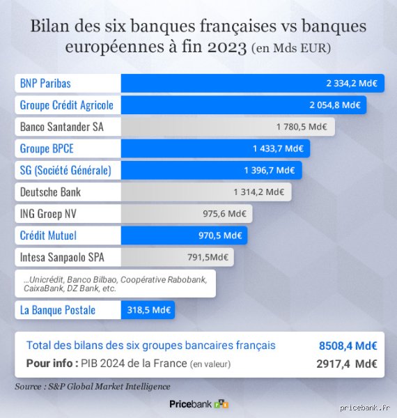 Quel est le moyen le plus sûr de conserver son argent à la banque sans risquer la faillite ?