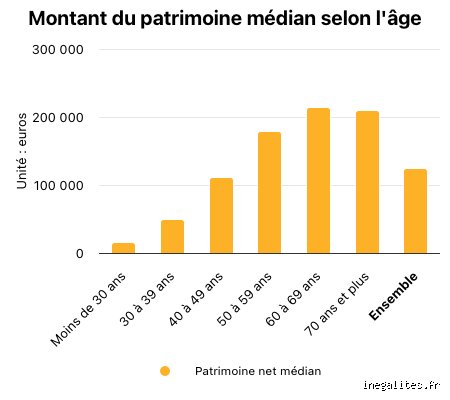 Quel est le patrimoine net moyen d'une personne de 72 ans ? Le verdict des chiffres et la réalité du terrain
