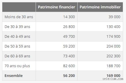 Quel est le patrimoine net moyen par âge ? Le guide complet pour situer votre richesse réelle en 2026