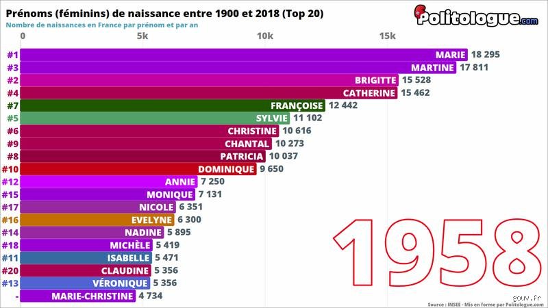 Quel est le prénom le plus donné en France depuis 2000 ? Entre hégémonie de Marie et montée fulgurante de Jade et Gabriel