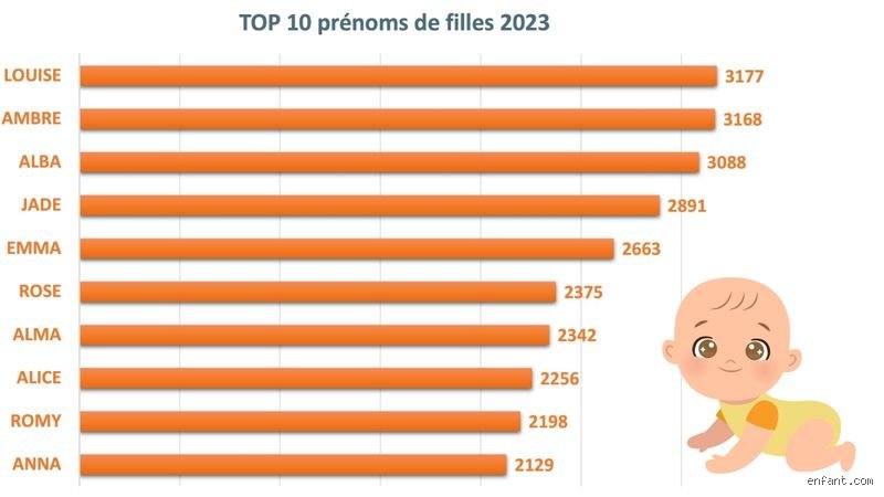 Quel est le prénom le plus donné en France fille ? Voici le classement actuel et les tendances qui bouleversent l'état civil