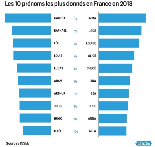 Quel est le prénom numéro un en France ? Radiographie d’un trône disputé entre tradition et modernité
