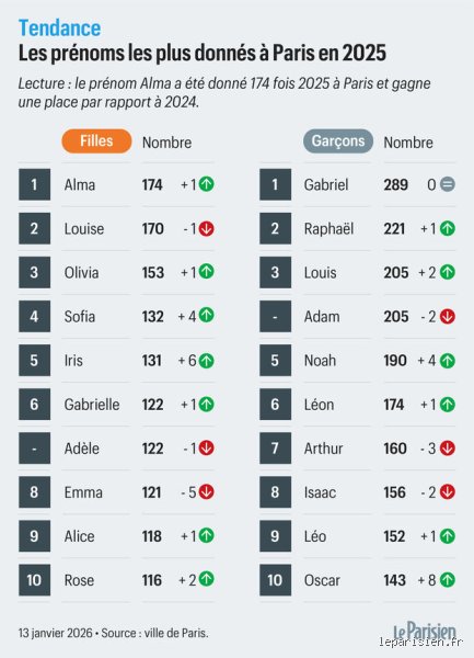 Quel est le prénom qui a le plus de succès ? Entre tendances éphémères et indétrônables classiques, l'enquête sur les champions de l'état civil