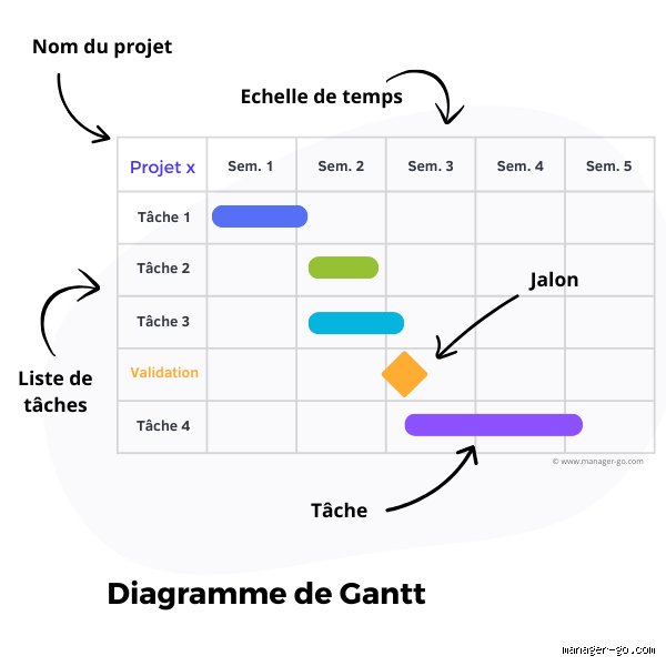 Quel est le problème avec le diagramme de Gantt ? Pourquoi cet outil centenaire paralyse-t-il la gestion de projet moderne ?