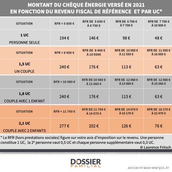 Quel est le revenu fiscal de référence à ne pas dépasser pour bénéficier du chèque énergie en 2026 et comment le calculer avec précision ?