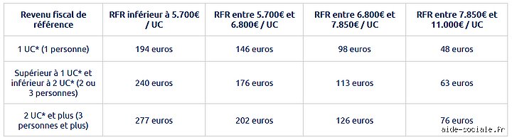Quel est le revenu fiscal de référence pour le chèque énergie 2026 ? Les nouveaux plafonds et le calendrier pour ne rien rater