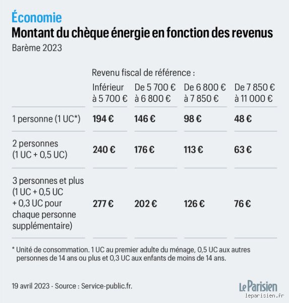 Quel est le revenu fiscal de référence pour le chèque énergie ? Le guide complet pour comprendre les plafonds 2024