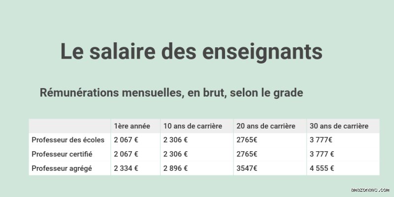 Quel est le salaire réel d'un professeur de maternelle en France en 2024 ?