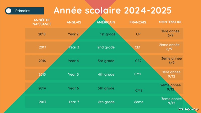 Quel est mon niveau scolaire ?