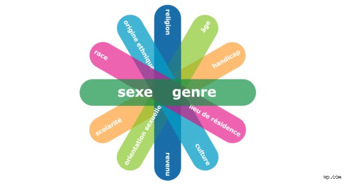 Quel est un autre mot pour désigner l'égalité des sexes ? Vers une redéfinition sémantique du combat pour la parité