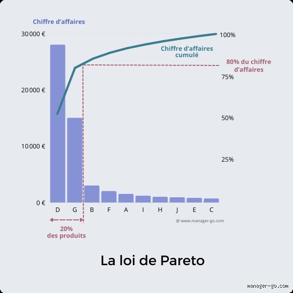 Quel est un exemple de Pareto dans la vie réelle : comprendre la loi du 20/80 pour optimiser son quotidien