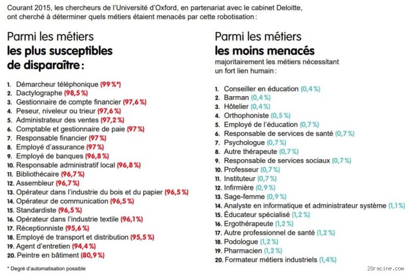 Quel métier va disparaître avec l'IA ? Enquête sur une hécatombe annoncée et les réalités d'un marché du travail en pleine mutation