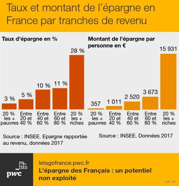 Quel montant d'épargne est considéré comme excessif ? Entre sécurité financière et perte de pouvoir d'achat réelle