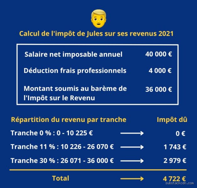 Quel montant est consacré aux impôts ? Enquête brute sur ce que l’État prend réellement dans votre poche