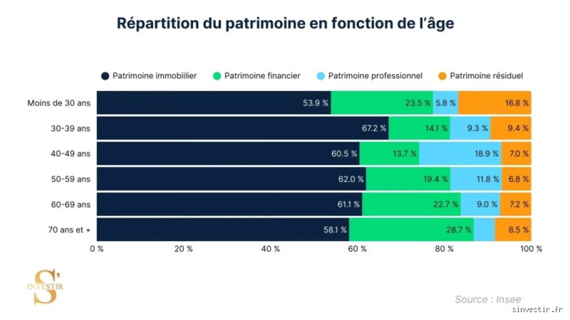 Quel patrimoine avoir à 50 ans ? Le guide sans langue de bois pour sécuriser votre avenir financier dès aujourd'hui