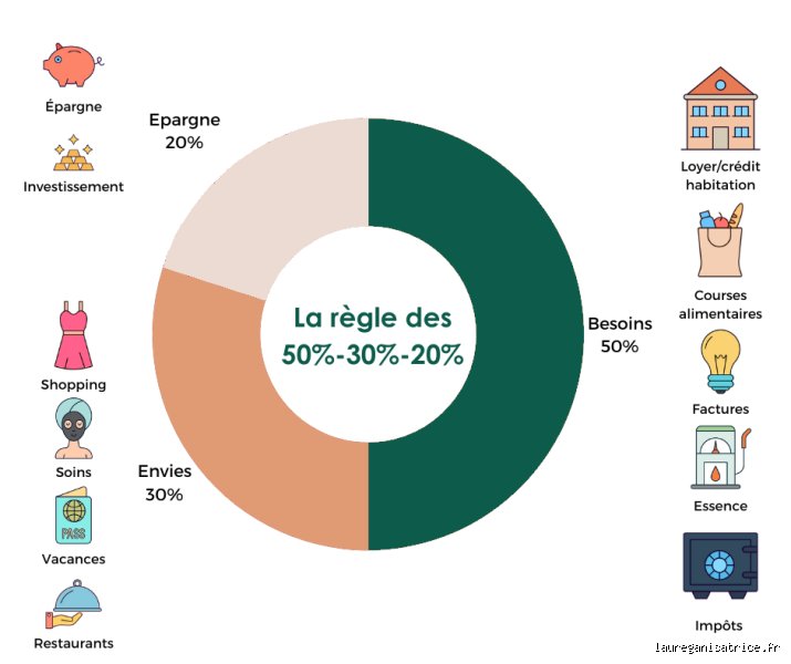 Quel pourcentage de ses revenus faut-il épargner ? Le guide complet pour arrêter de naviguer à vue avec son argent