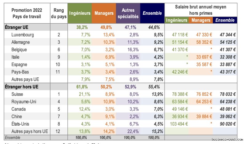 Quel salaire à la sortie d'une école d'ingénieur ?