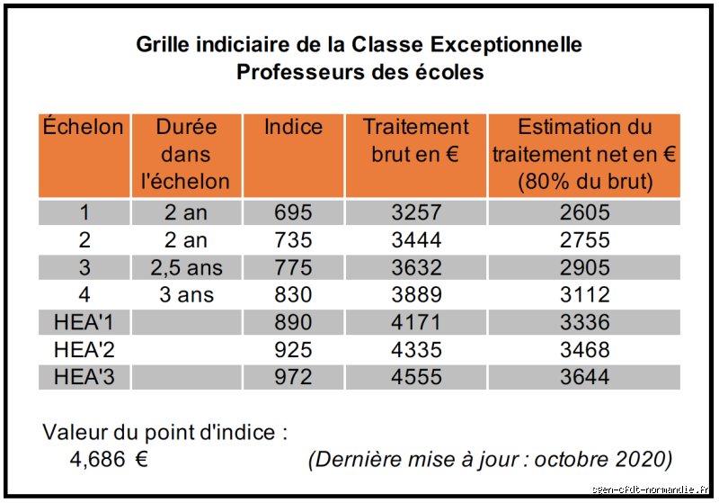 Comprendre la classe exceptionnelle : Enjeux salariaux et contexte général