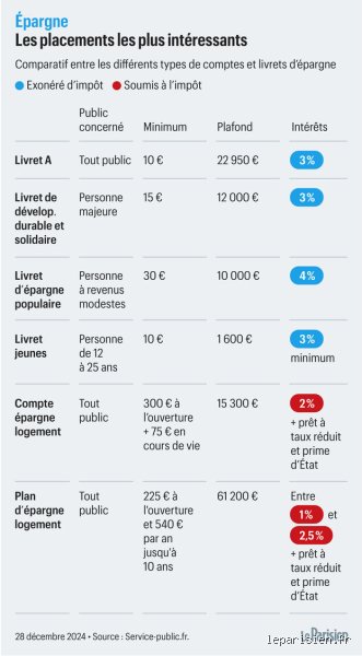Quelle banque offre un taux d'intérêt de 7 % sur un compte d'épargne en 2024 et est-ce vraiment une opportunité réelle ?