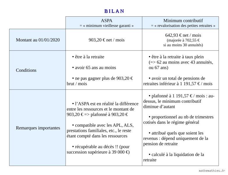 Quelle différence entre le minimum contributif et l'Aspa ? Tout comprendre pour ne pas perdre un centime à la retraite