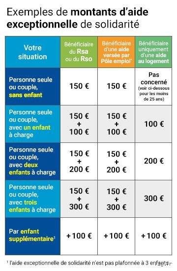 Quelle est l'aide exceptionnelle de 150 euros pour les retraités : un coup de pouce ponctuel ou un véritable écran de fumée ?