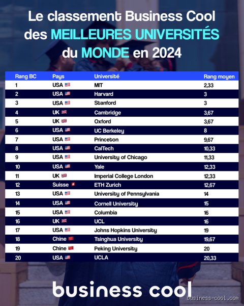 Quelle est l'université la plus prestigieuse du monde ?
