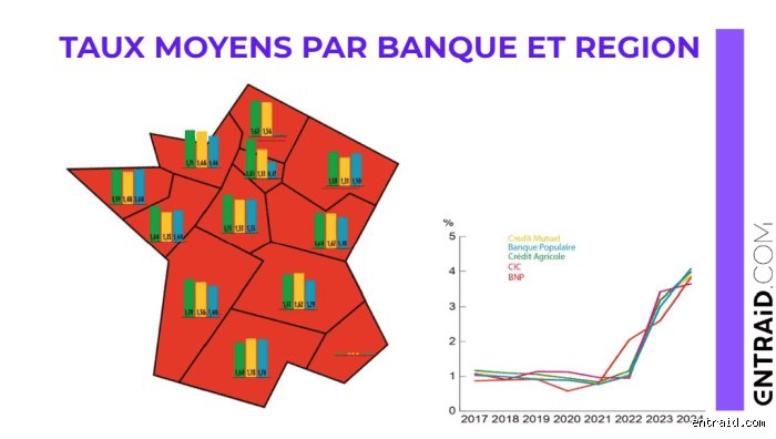 Quelle est la banque avec le taux d'intérêt le plus bas ? Le guide sans langue de bois pour votre crédit immobilier