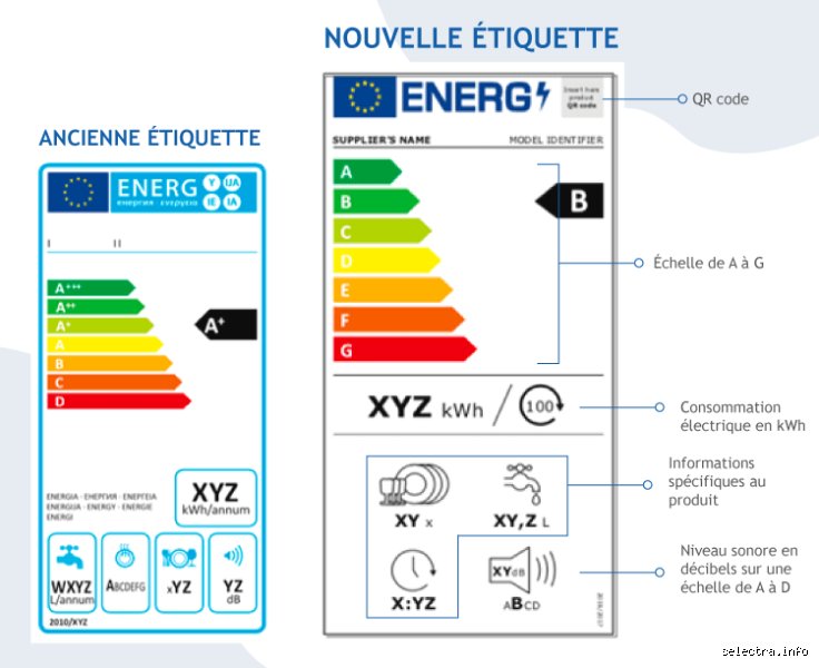Quelle est la classe énergétique la plus économique pour votre logement et pourquoi la réponse n'est pas si évidente ?