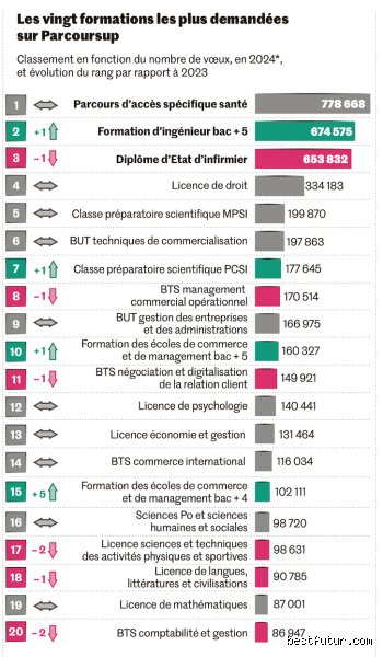 Quelle est la formation la plus demandée sur Parcoursup ? (Partie 1 : Panorama global et décryptage des filières de santé en tête)