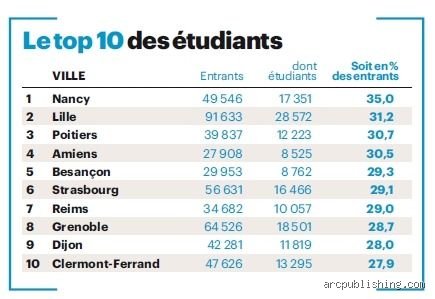 Quelle est la meilleure ville étudiante en France ? Le guide exhaustif pour dénicher la perle rare en 2026