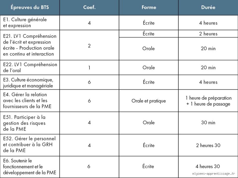Quelle est la note Eliminatoire au BTS ?