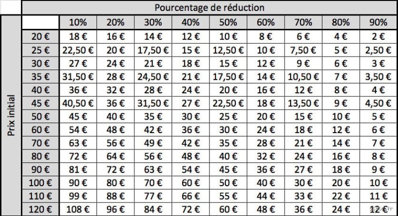 Quelle est la réduction de 20 % sur 100 et comment ce calcul influence-t-il réellement votre pouvoir d'achat au quotidien ?