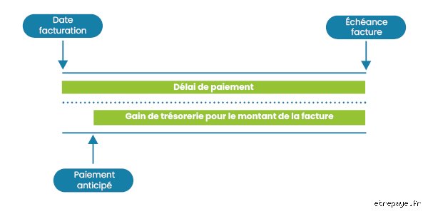 Quelle est la règle du paiement anticipé  ?