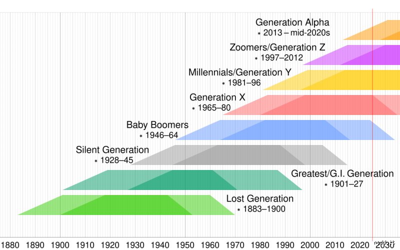 Quelle génération rencontre le plus de difficultés aujourd'hui ? Radiographie d'un malaise sociétal entre baby-boomers et Gen Z