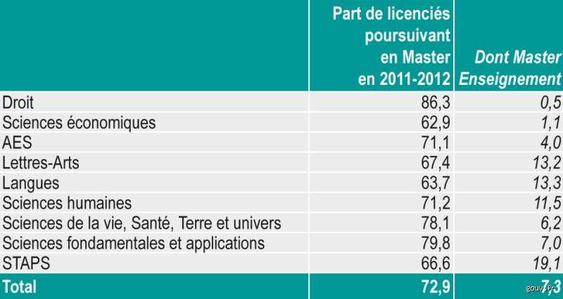 Quelle moyenne en L3 pour master ? Le guide complet des seuils d'admission