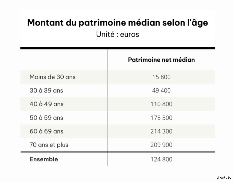 Quelle somme avoir de côté à 60 ans pour ne pas finir ses jours à découvert ?