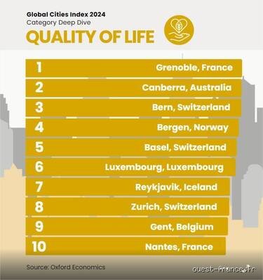 Quelle ville a la meilleure qualité de vie ?