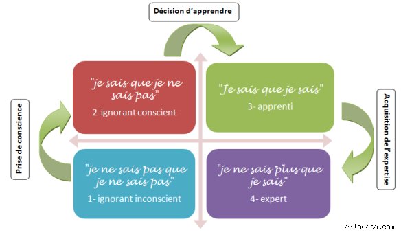 Quelles sont les 4 étapes de la théorie de l'apprentissage cognitif : au-delà des mythes de la mémorisation bête et méchante