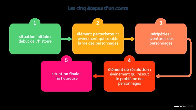 Quelles sont les 5 étapes d'un conte ? Le guide ultime pour maîtriser la structure narrative en 2026