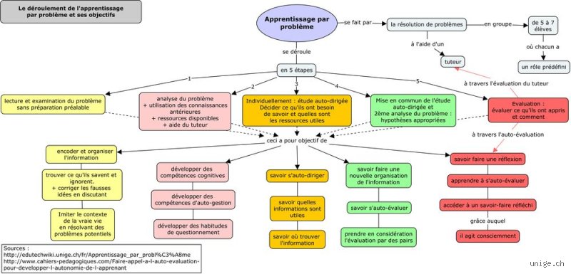 Quelles sont les 5 étapes de l'apprentissage par problèmes (APP) pour révolutionner votre pédagogie dès demain ?