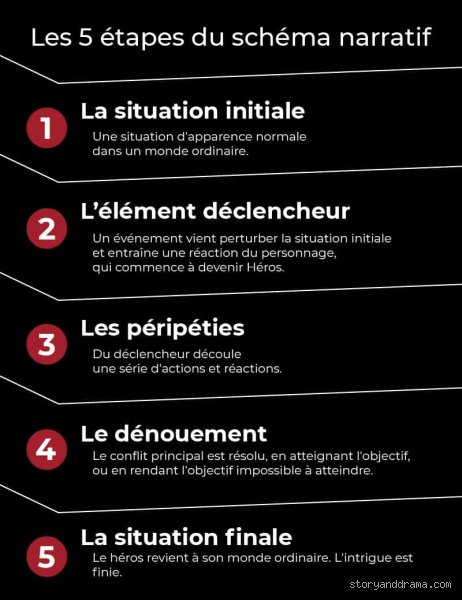Quelles sont les 5 étapes du schéma narratif ? Comprendre l'architecture secrète des récits qui nous captivent pour de vrai