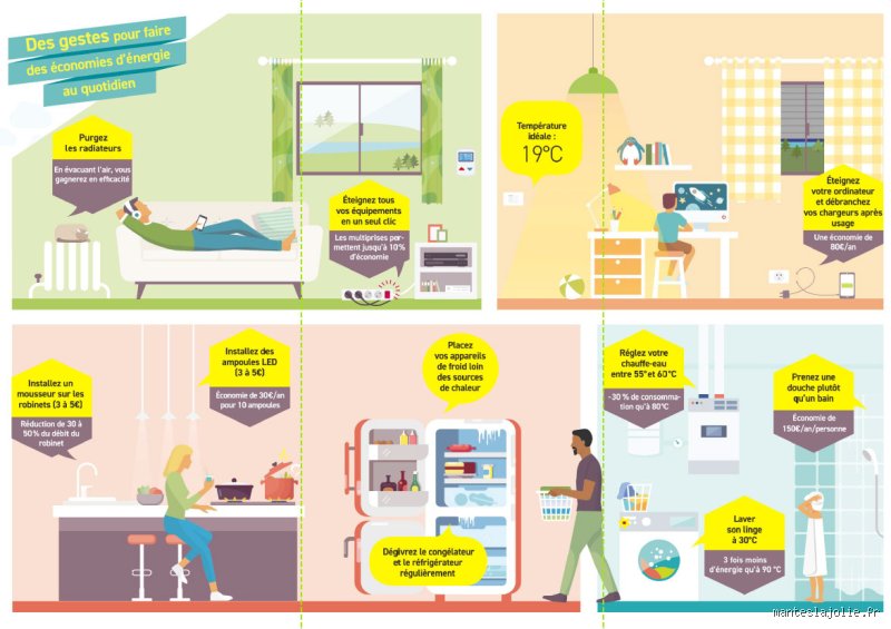 Quelles sont les astuces pour faire des économies au quotidien ?
