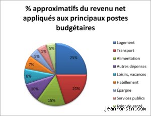 Quelles sont les catégories de dépenses pour reprendre le contrôle de son budget ?