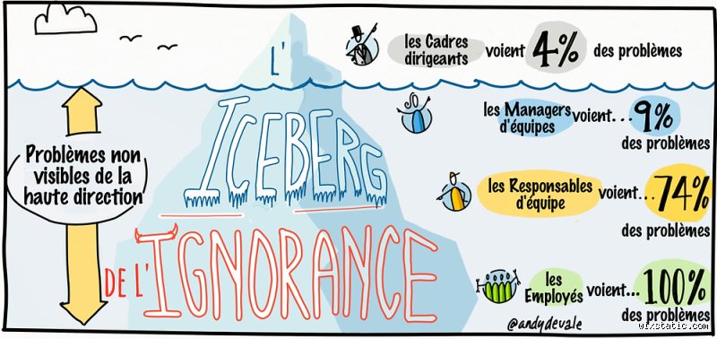 Quelles sont les causes de l'ignorance ?