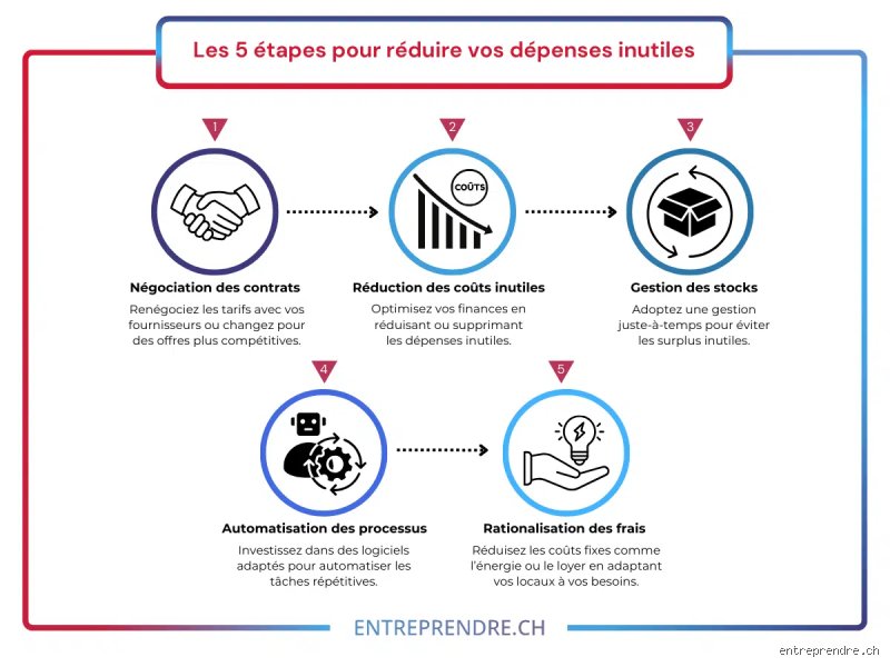 Quelles sont les dépenses considérées comme inutiles ? Le guide radical pour purger votre budget sans sacrifier votre bonheur