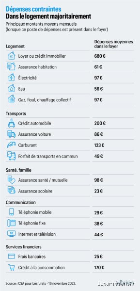 Quelles sont les dépenses incontournables ? Le guide complet pour sécuriser votre budget face à l'inflation galopante