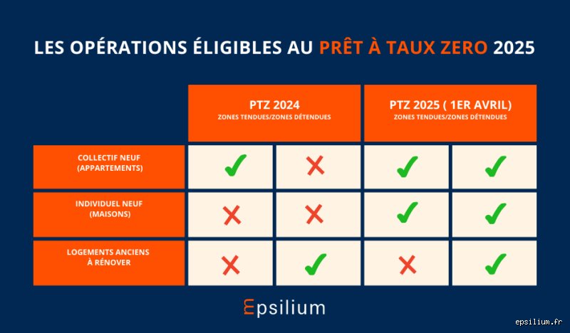 Quelles sont les nouvelles conditions du prêt à taux zéro pour réussir son projet immobilier en 2026 ?