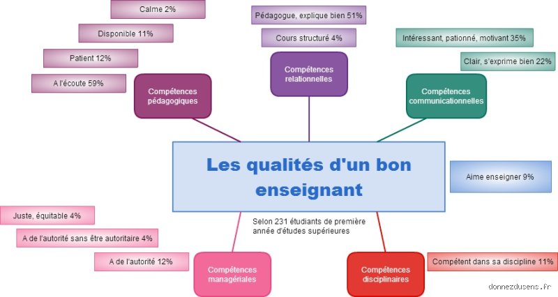Quelles sont vraiment les qualités requises pour être enseignant ? Au-delà du diplôme