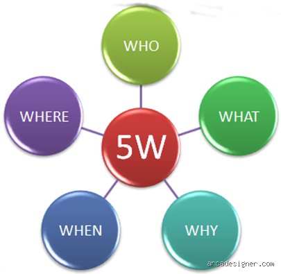 Quelles sont les règles des 5 W et comment transforment-elles radicalement votre stratégie de communication moderne ?